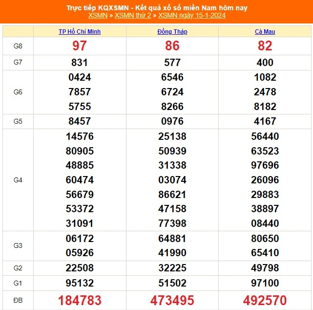 Soi cầu XSMN 15-1-2024 – Dự đoán XSMN hôm nay chuẩn xác cùng Kubet